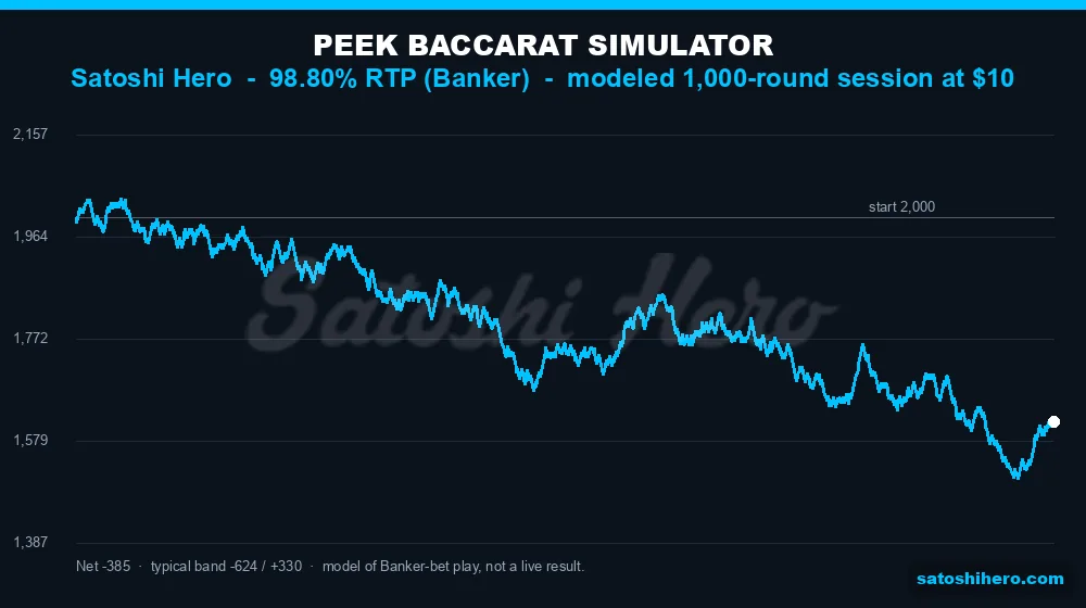 Simulated 1,000-round flat Banker-bet balance curve for Peek Baccarat at Satoshi Hero at 98.80% RTP