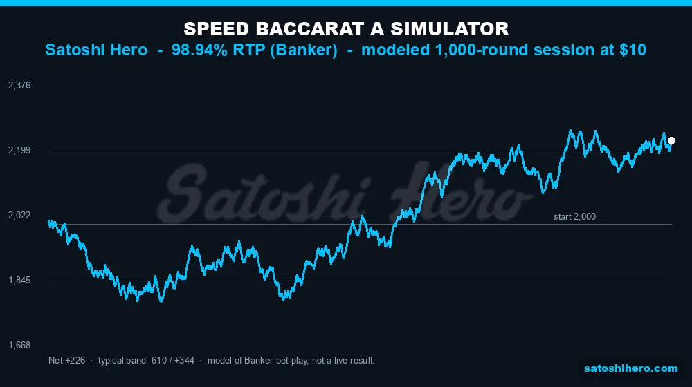 Simulated 1,000-round flat Banker-bet balance curve for Speed Baccarat A at Satoshi Hero at 98.94% RTP