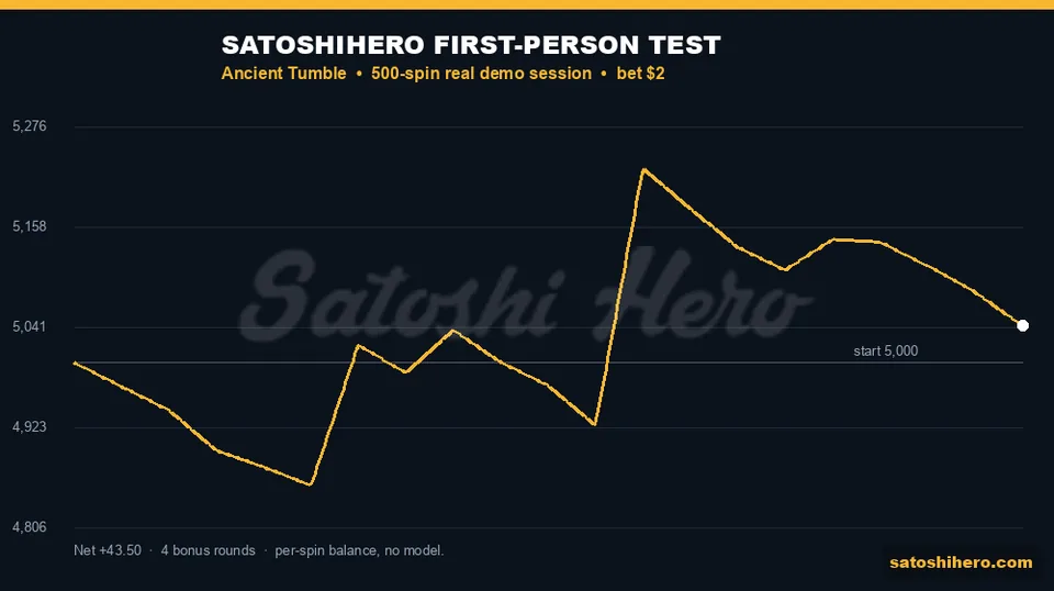 Gold test graph jumps after free spins