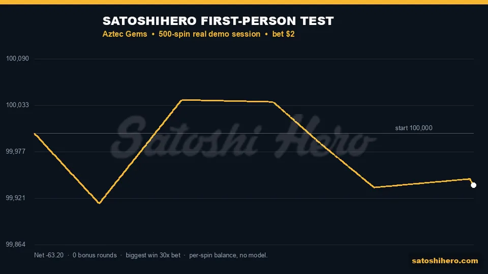 Test graph finishes sixty three dollars down