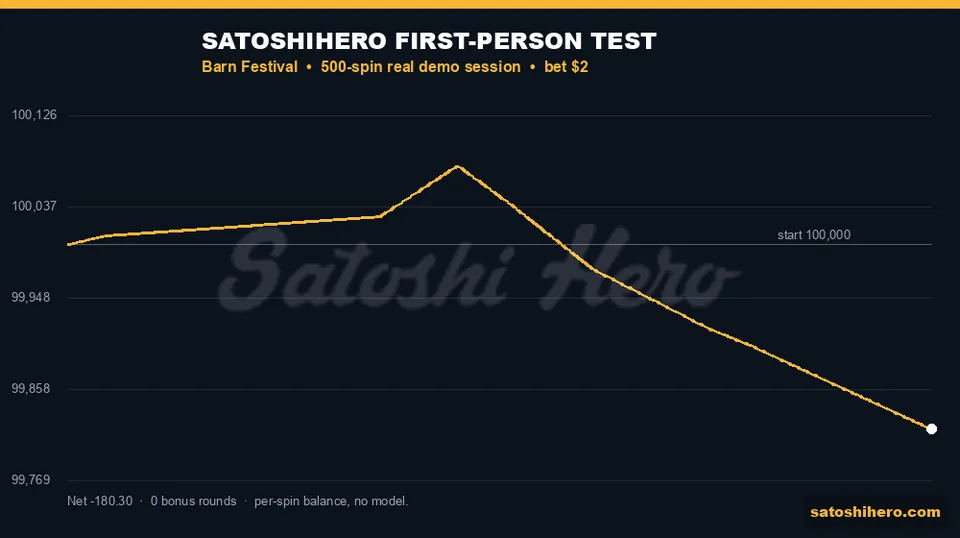 Gold line traces actual 500-spin balance