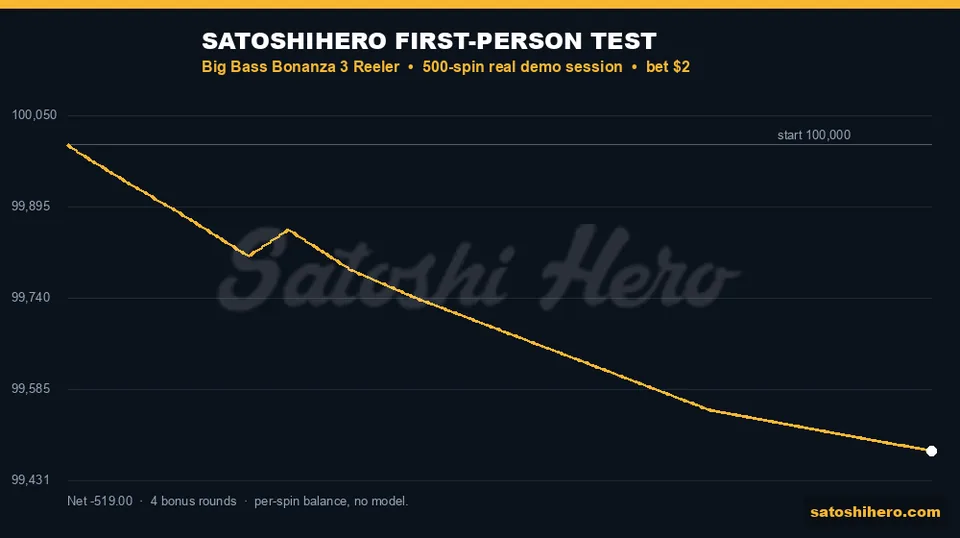 Gold balance line falls during 500 spins