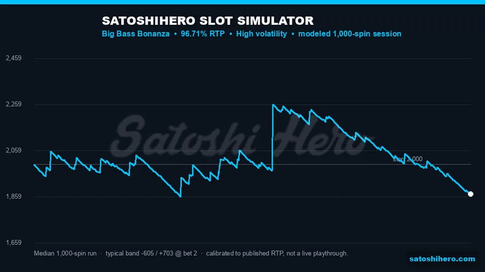 Balance curve drifts below starting point