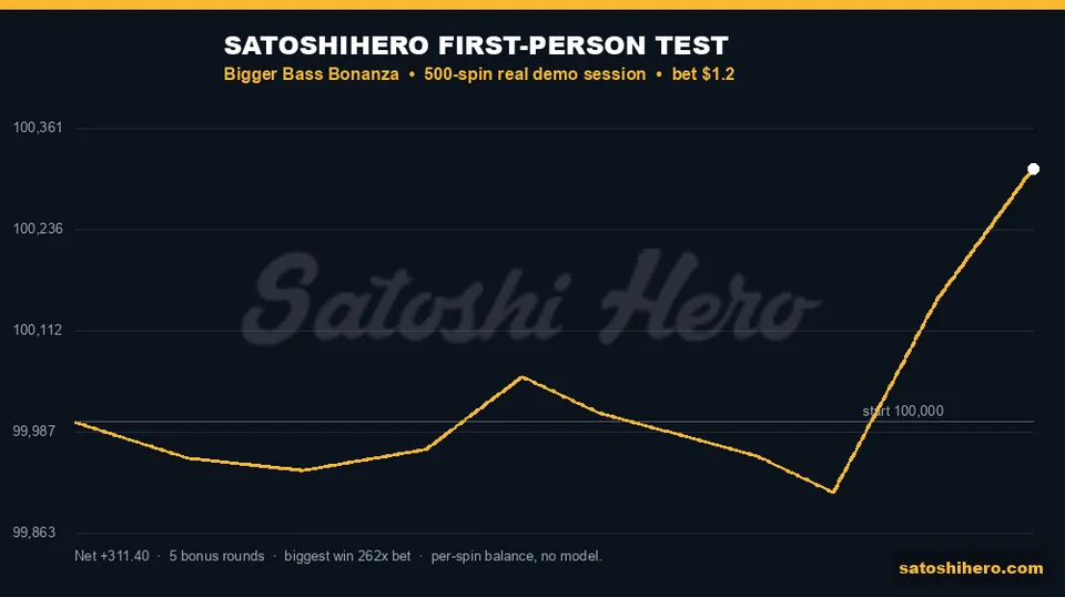Test graph climbs into session profit