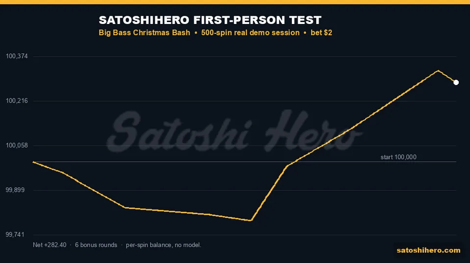 Session line climbs above the starting balance