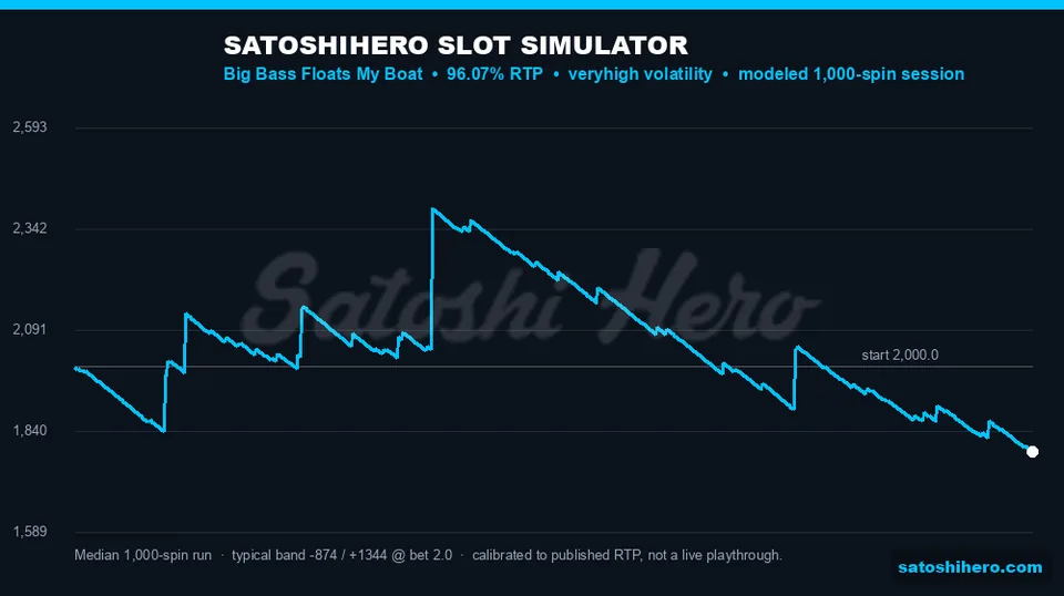 Simulator curve shows wide swing band