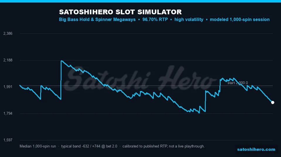 Bankroll simulation line swings across 1000 spins