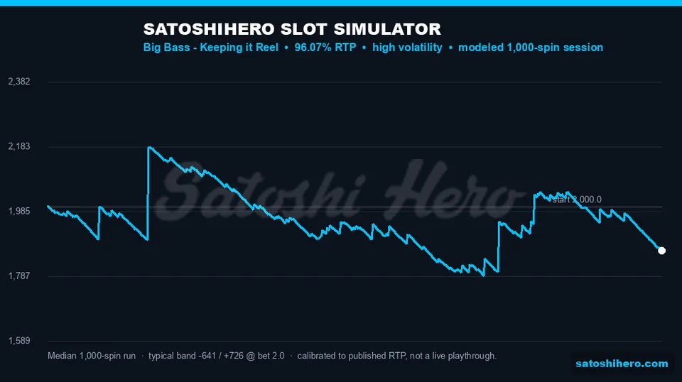 Projection graph shows flat stretches and spikes