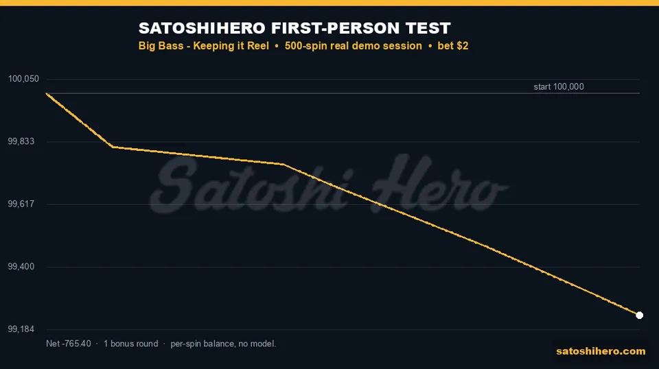 Session balance falls after early feature