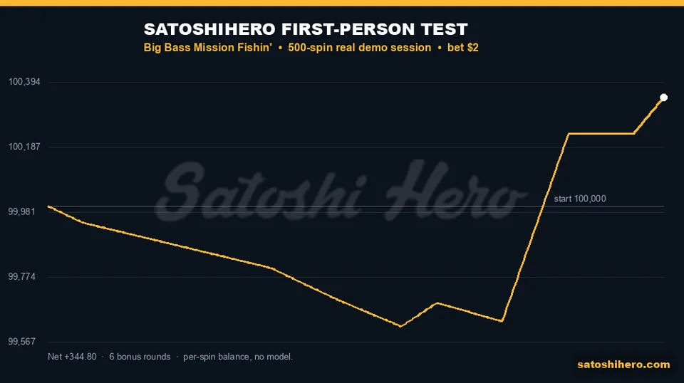 Gold balance line finishes three hundred forty four up