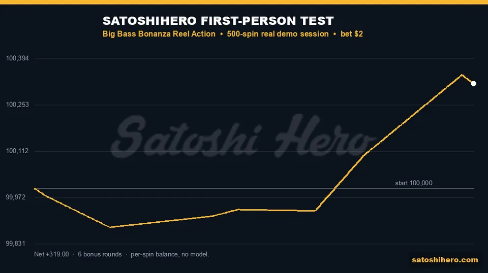 Gold balance line ends at $100,319.00