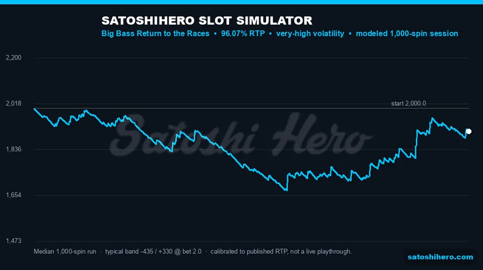 Blue bankroll curve trends down with spikes