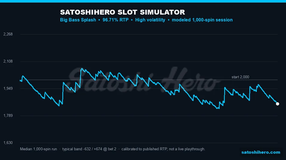 Simulator graph plots a thousand spin balance