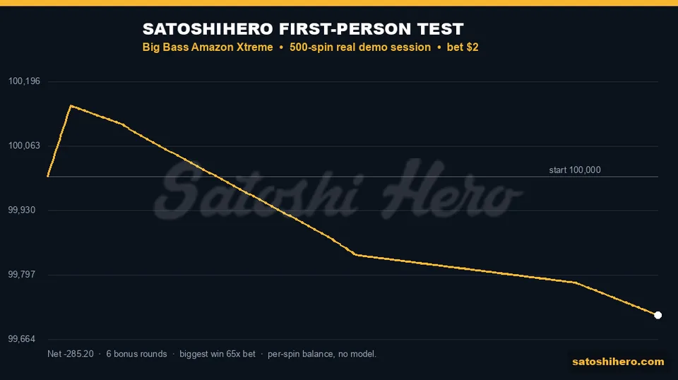Test graph finishes two hundred eighty five dollars down