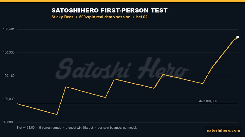 Session graph ends ahead after five bonuses