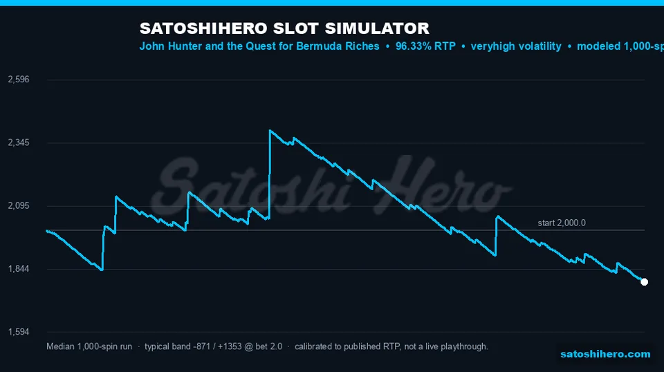 Blue balance curve dips and spikes across spins