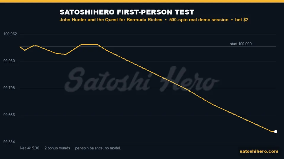 Gold balance line falls across the tested session