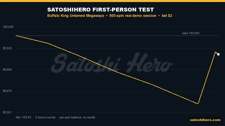 Gold session line finishes near flat