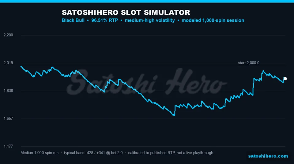 Simulator curve drifts near $83.00 down