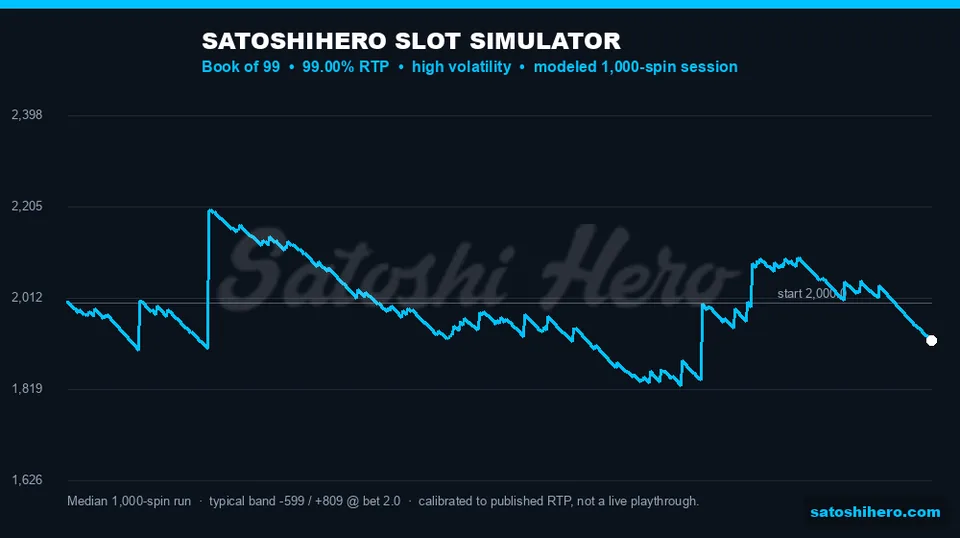 Blue simulation curve shows volatile thousand-spin swings