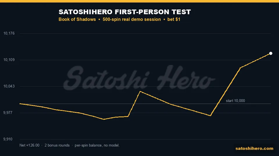 Gold balance graph finishes above starting bankroll