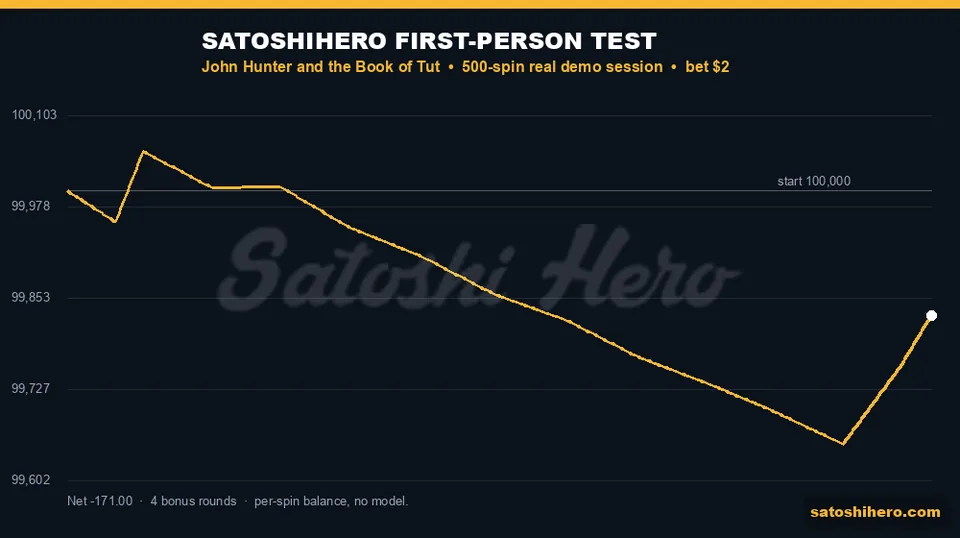 Gold balance line tracks the 500-spin test