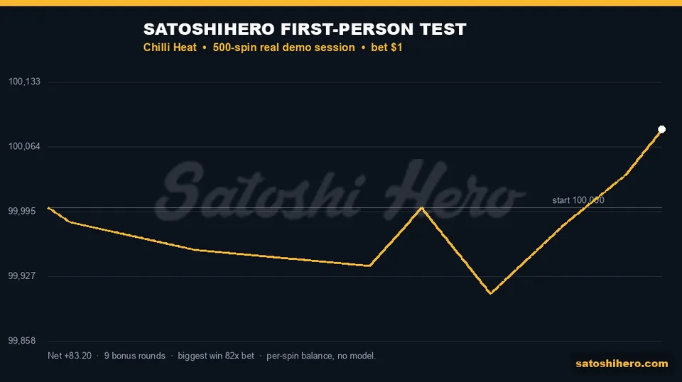 Gold line follows five hundred-spin balance path
