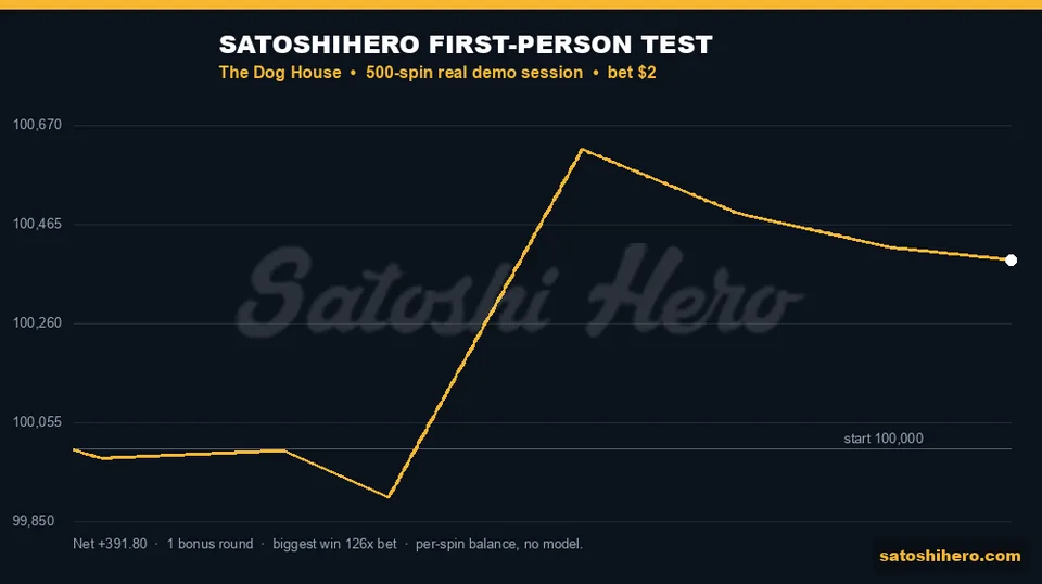 Session graph spikes after the lone bonus