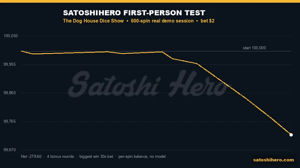 Gold session line ends below starting balance