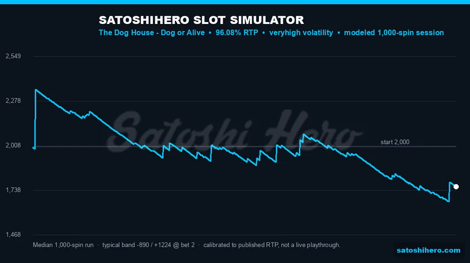 Simulation graph shows deep blue drawdowns