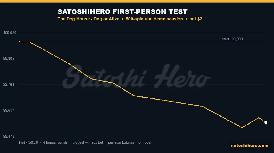 Session graph tracks the $450 balance drop