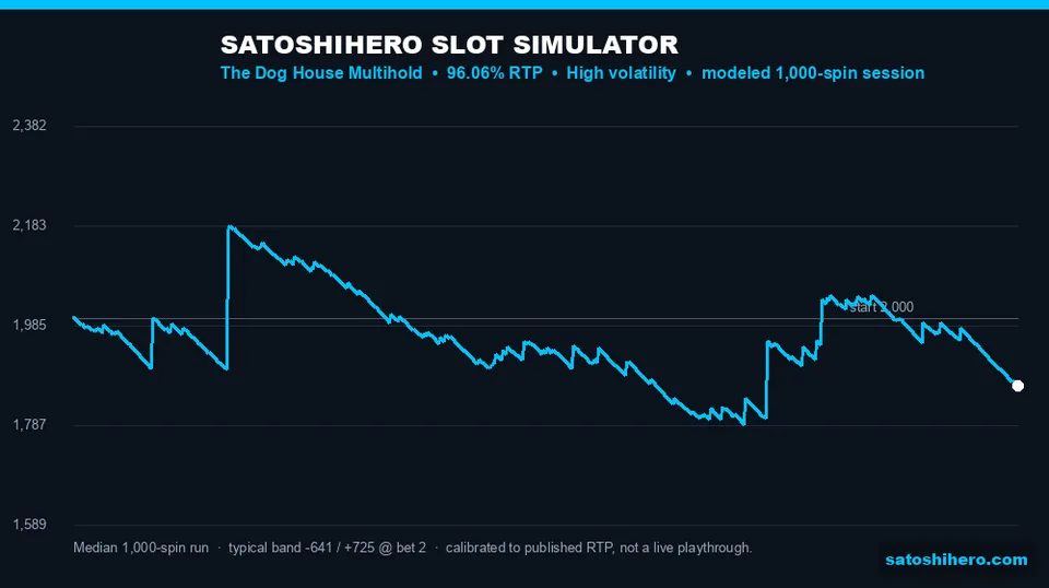Simulator line charts a wide balance spread