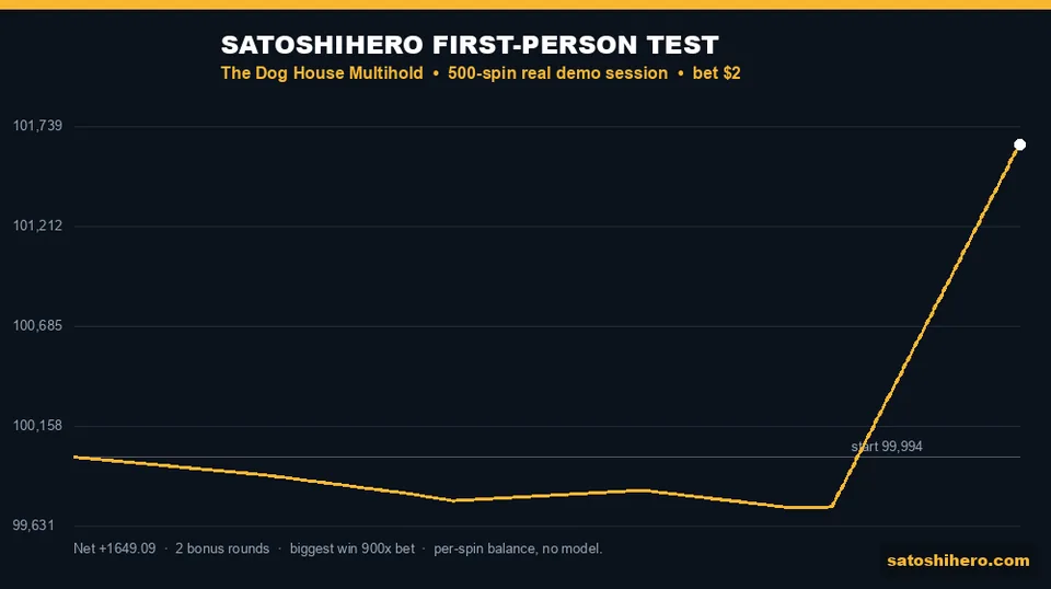 Real session balance spikes after a bonus