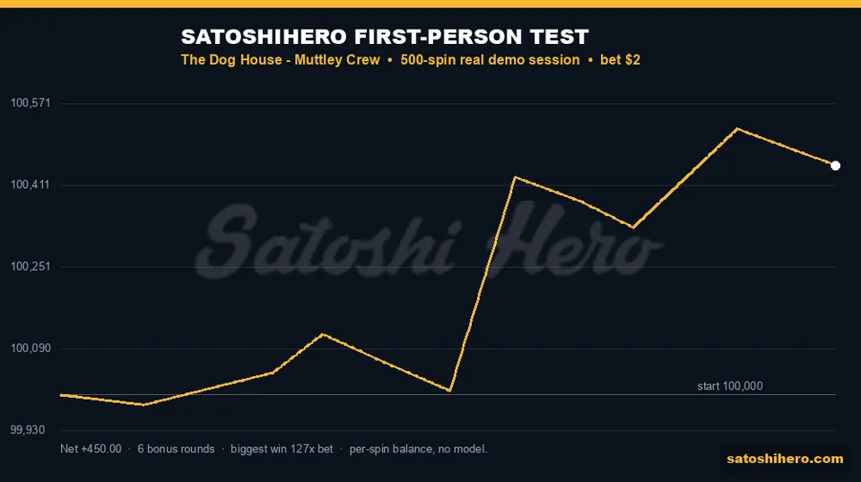 Gold session line tracks the five hundred spins