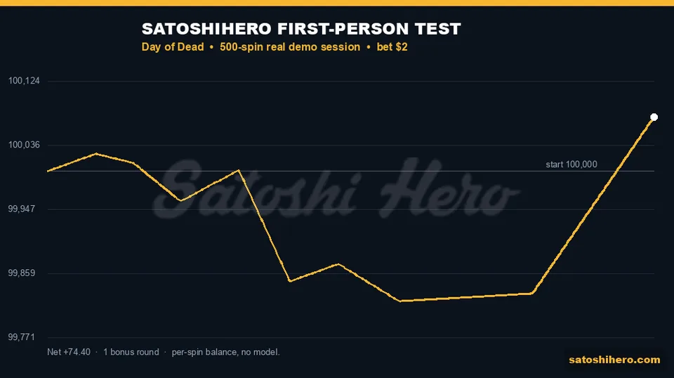 Session graph rises after one feature hit