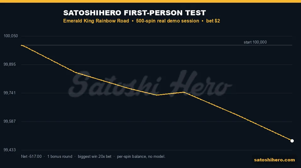 Gold line follows the real session balance