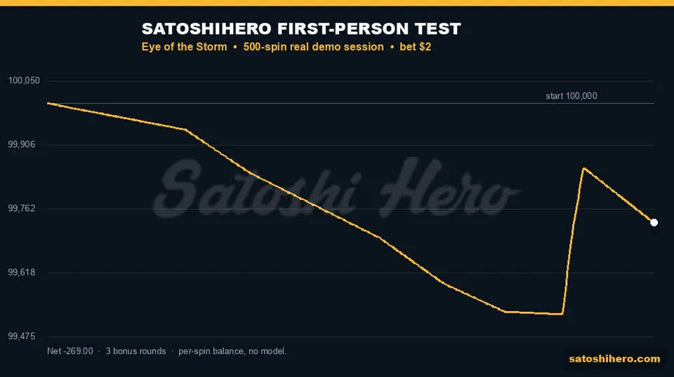 Gold balance line recovers after clustered bonuses