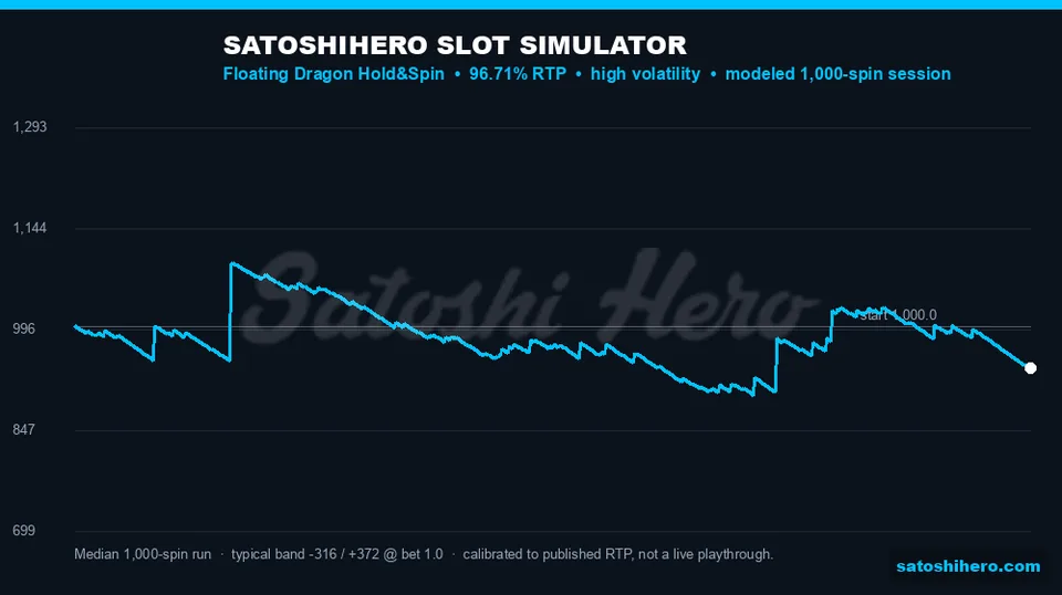 Simulator curve shows wide swing band