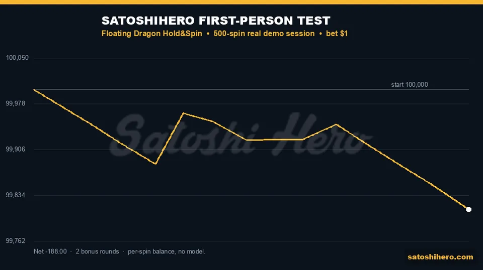 Session balance graph falls to $99,812.00