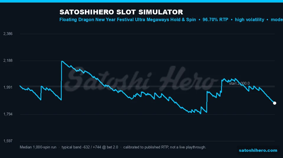 Projection line swings around a median net loss