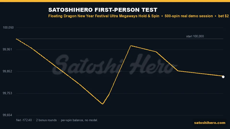 Real session line finishes about one hundred seventy down