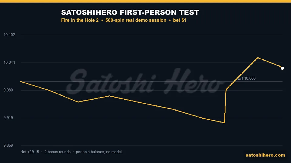 Gold session line recovers above starting balance
