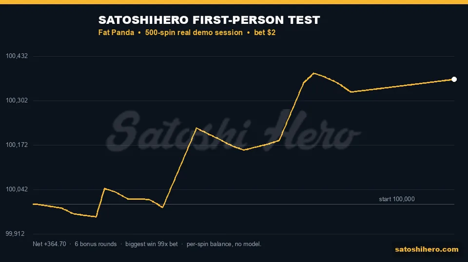Gold test line finishes above starting balance