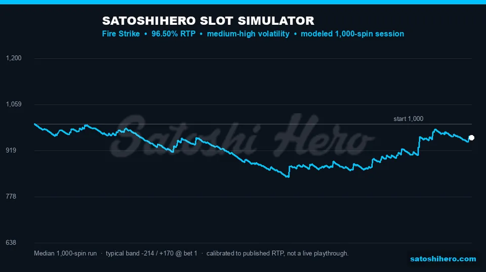 Simulator curve shows modeled 1000-spin range