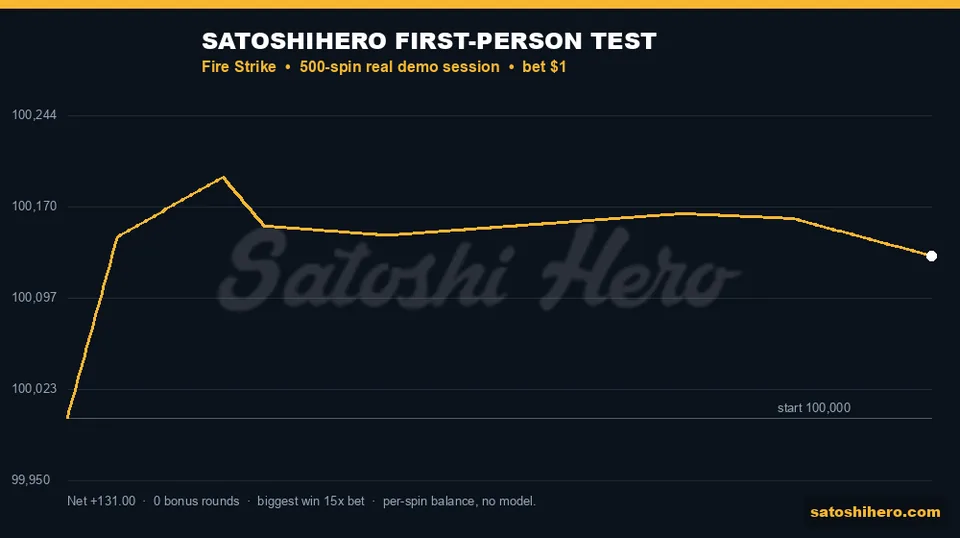 Test graph finishes slightly above starting balance