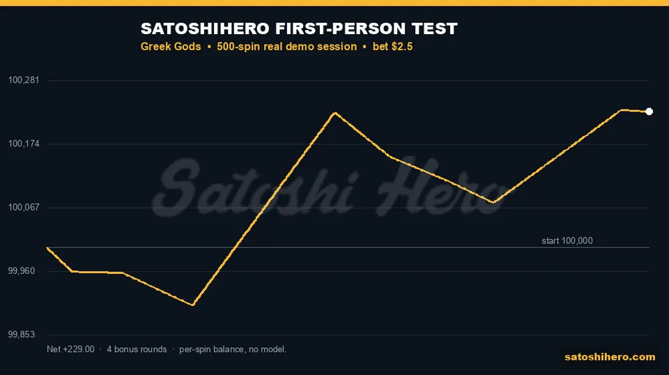 Test graph ends above starting balance