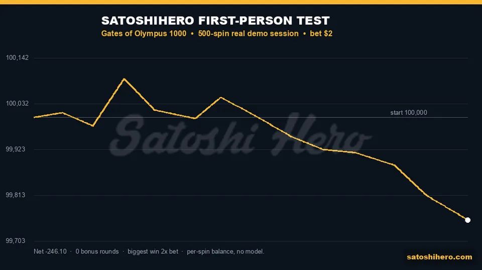 Real session graph trends downward after 500 spins