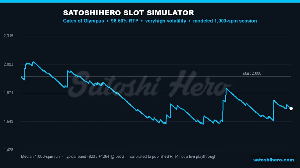 Simulation graph shows broad thousand-spin spread