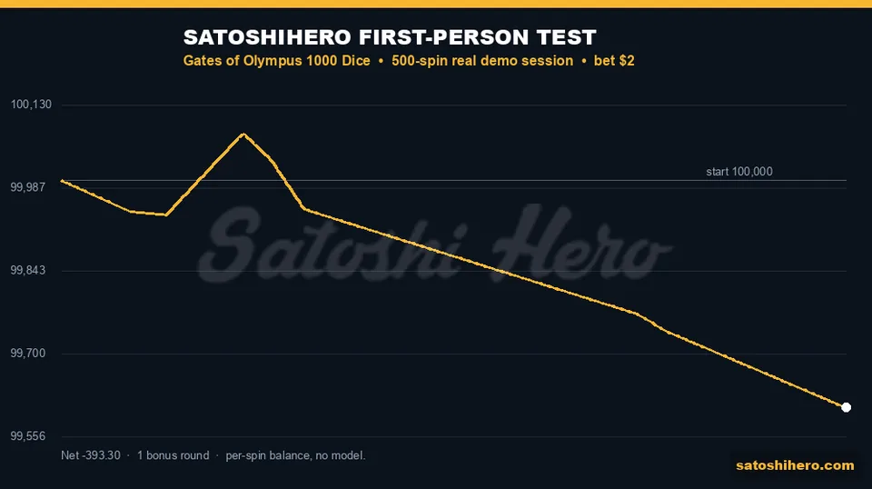 Balance graph drops after early lift