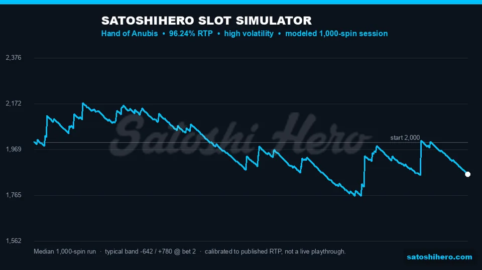 Blue simulator line settles near a hundred-forty down